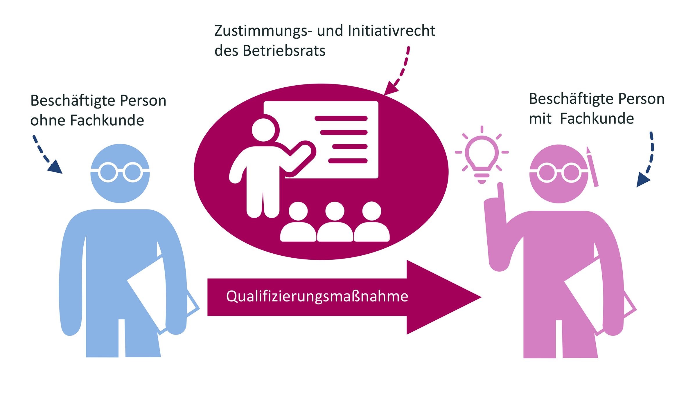 Mitbestimmung bei Qualifizierung